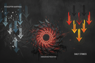 Missile Pressure Points: Interceptor Shortages, Underground Production and Daily Strikes