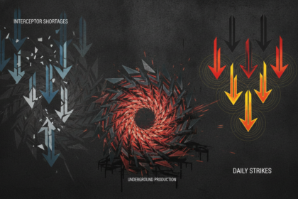 Missile Pressure Points: Interceptor Shortages, Underground Production and Daily Strikes